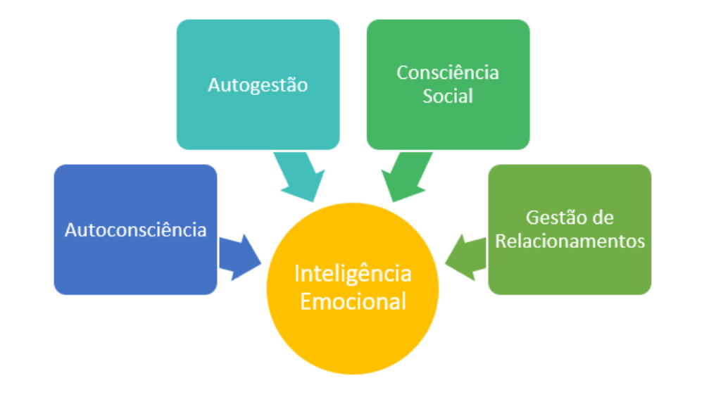 gráfico com os quatro pilares da inteligência emocional