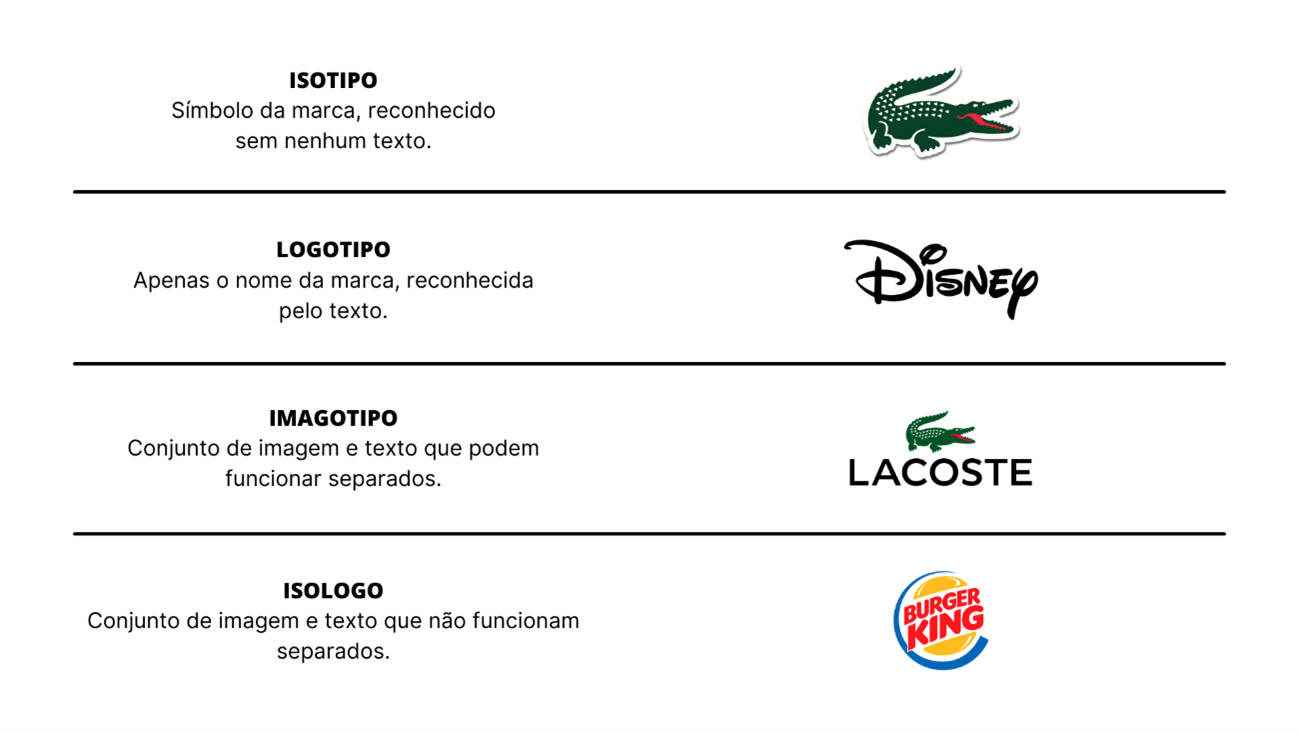 Imagem explicando a diferença entre isotipo, logotipo, imagotipo e isologo