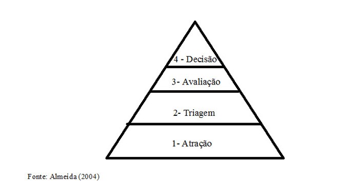 imagem com as palavras: atração, triagem, avaliação e decisão