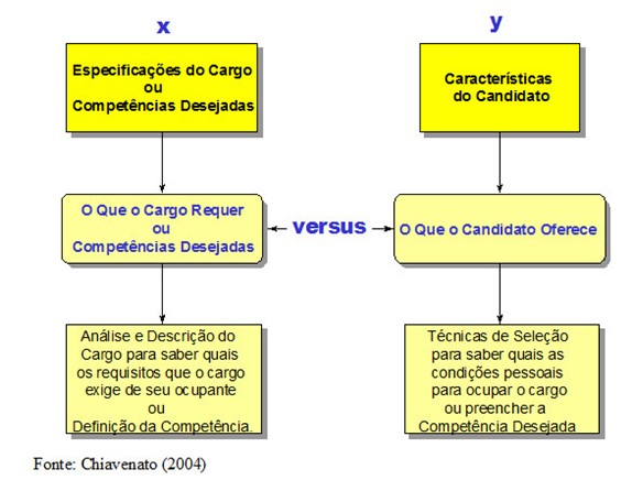 imagem comparando especificações do cargo com características do candidato