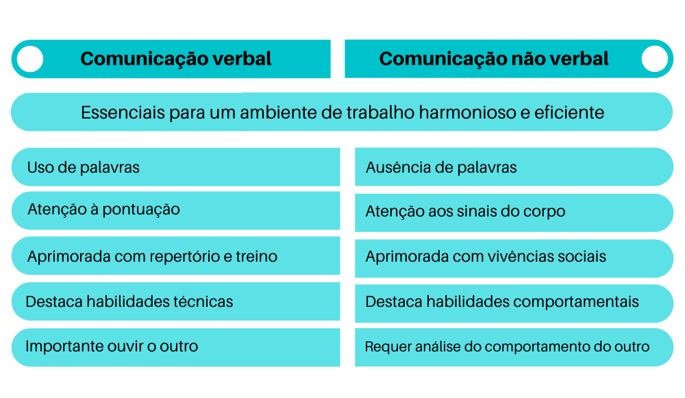 Tabela comparativa com as frases: Essenciais para um ambiente de trabalho harmonioso e eficiente. Comunicação verbal: Uso de palavras, Atenção à pontuação, Aprimorada com repertório e treino, Destaca suas habilidades técnicas e Importante ouvir o outro. Comunicação não verbal: Ausência de palavras, Atenção aos sinais do corpo, Aprimorada com vivências sociais, Destaca suas habilidades comportamentais e Importante analisar o comportamento do outro.