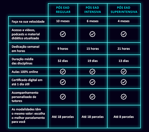 tabela comparativa sobre as modalidades da pós-graduação com a sinformações do texto