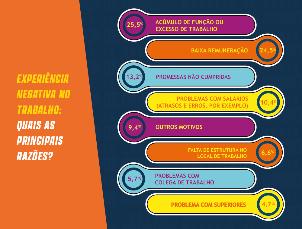 gráfico com pesquisa sobre experiência negativa no trabalho
